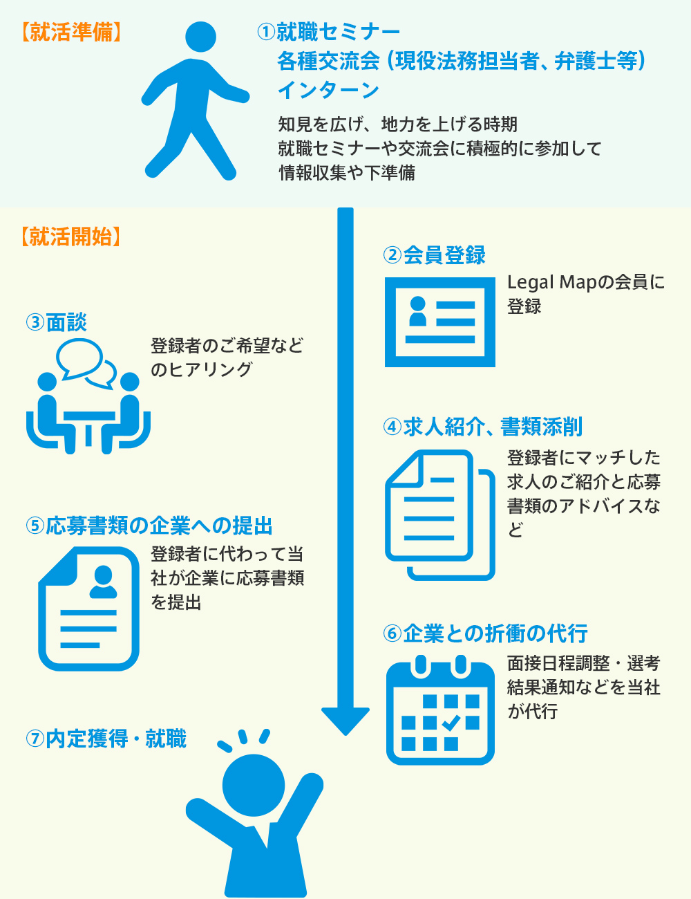 ①就職セミナー各種交流会（現役法務担当者、弁護士等）インターン ②会員登録 ③面談 ④求人紹介、書類添削 ⑤応募書類の企業への提出 ⑥企業との折衝の代行 ⑦内定獲得・就職