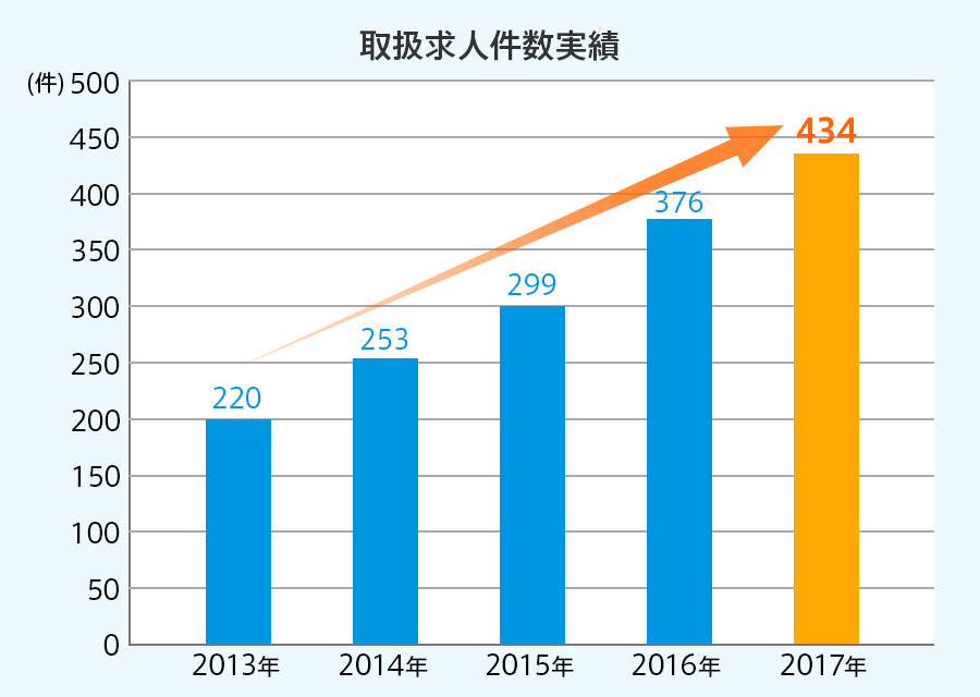 取扱求人件数実績 2017年434件